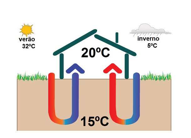 Geotermia — esquema de instalação