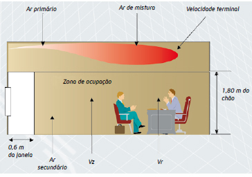Sistemas de Ventilação Solar Condicionado